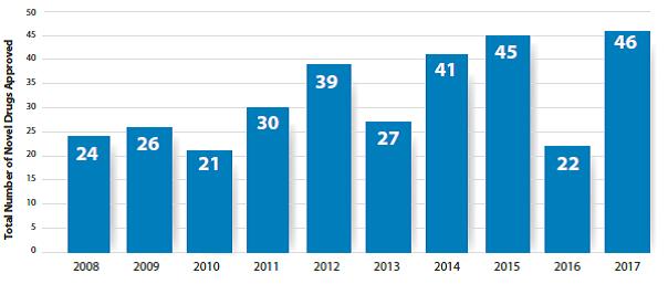  2008-2017年CDER批准的新药数量
