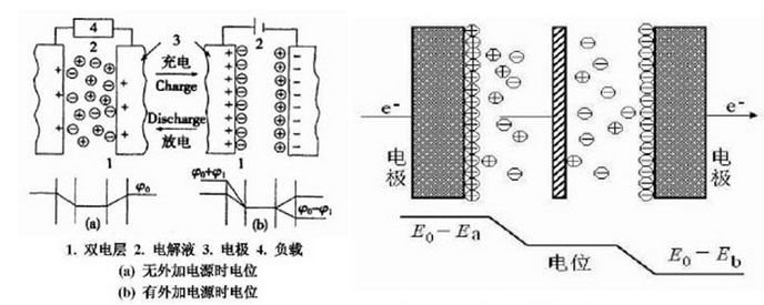 双电层电容器和法拉第准电容电容器结构原理